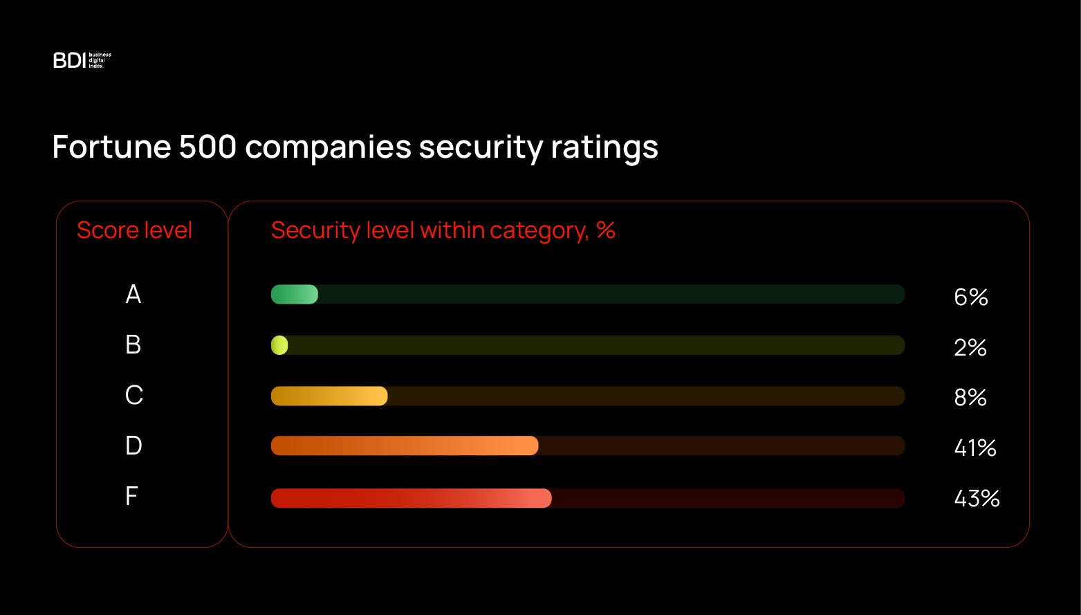 Fortune 500 security ratings