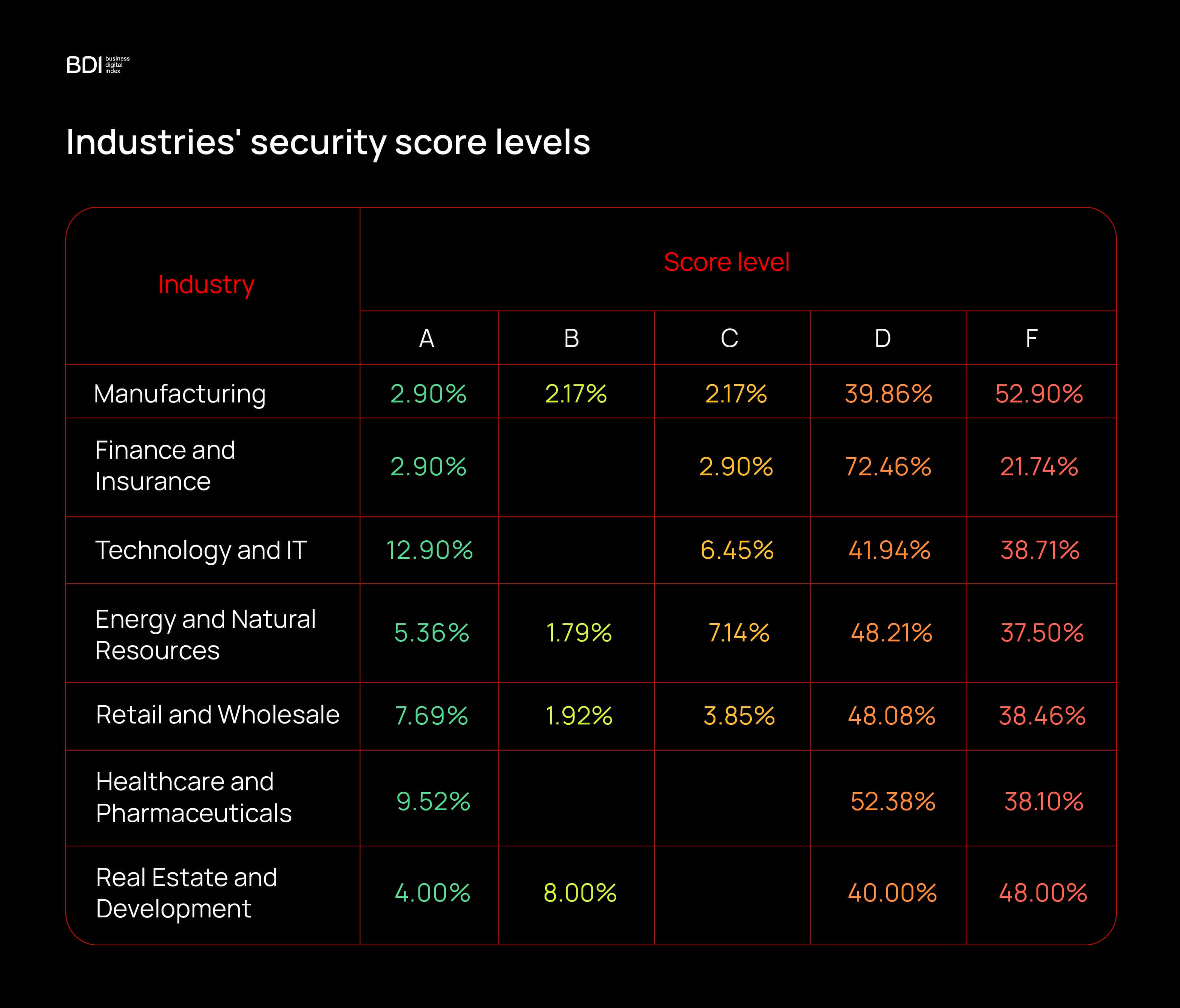 Industries security score