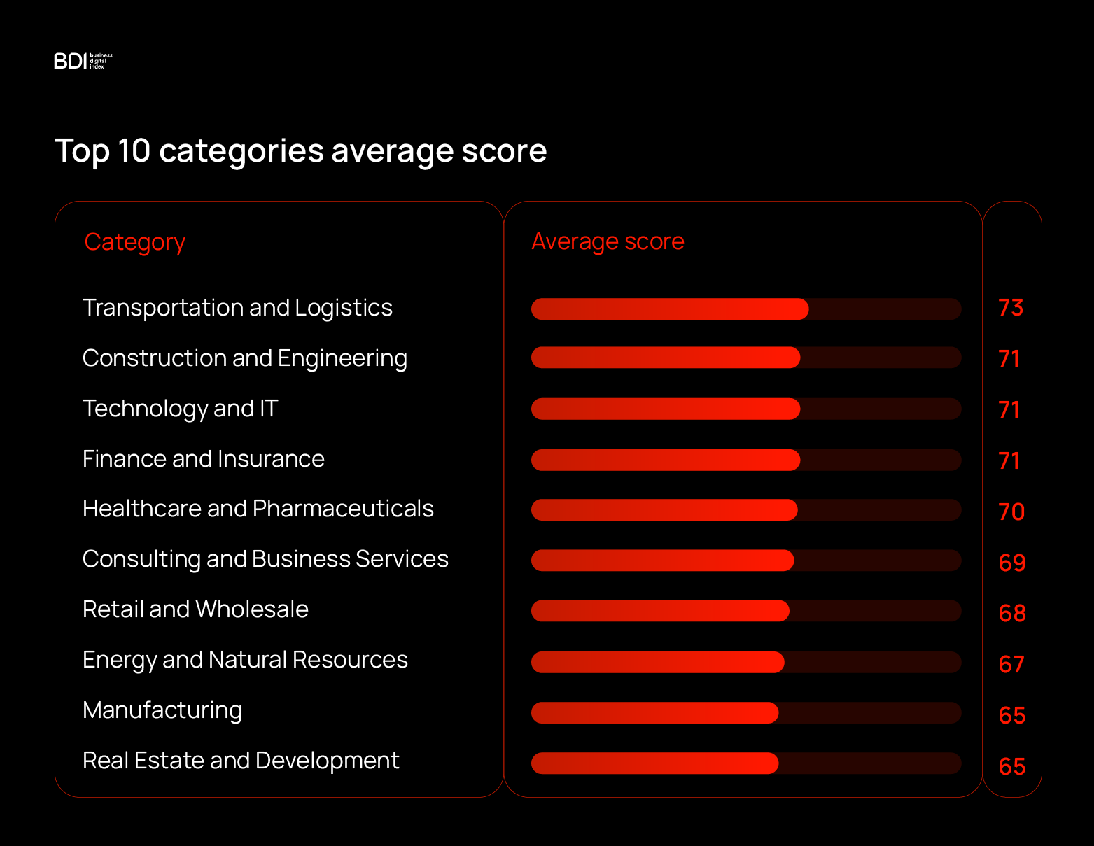 Top10 categories security rating