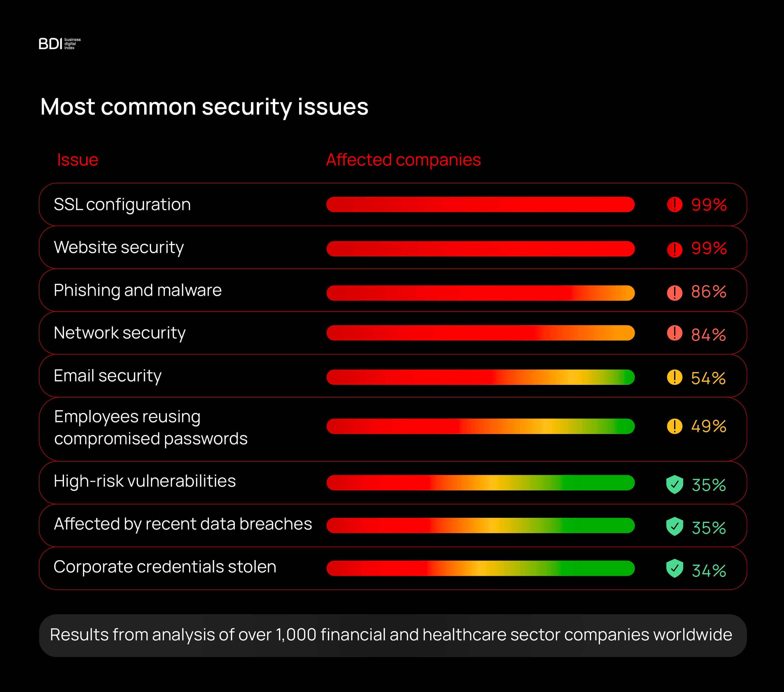 Most common security issues