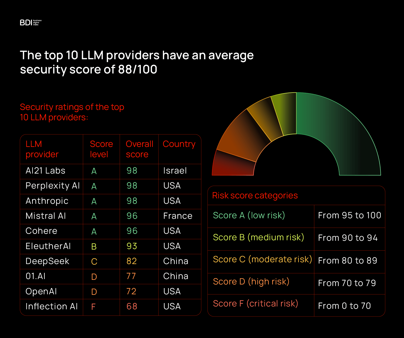 Top 10 LLM providers