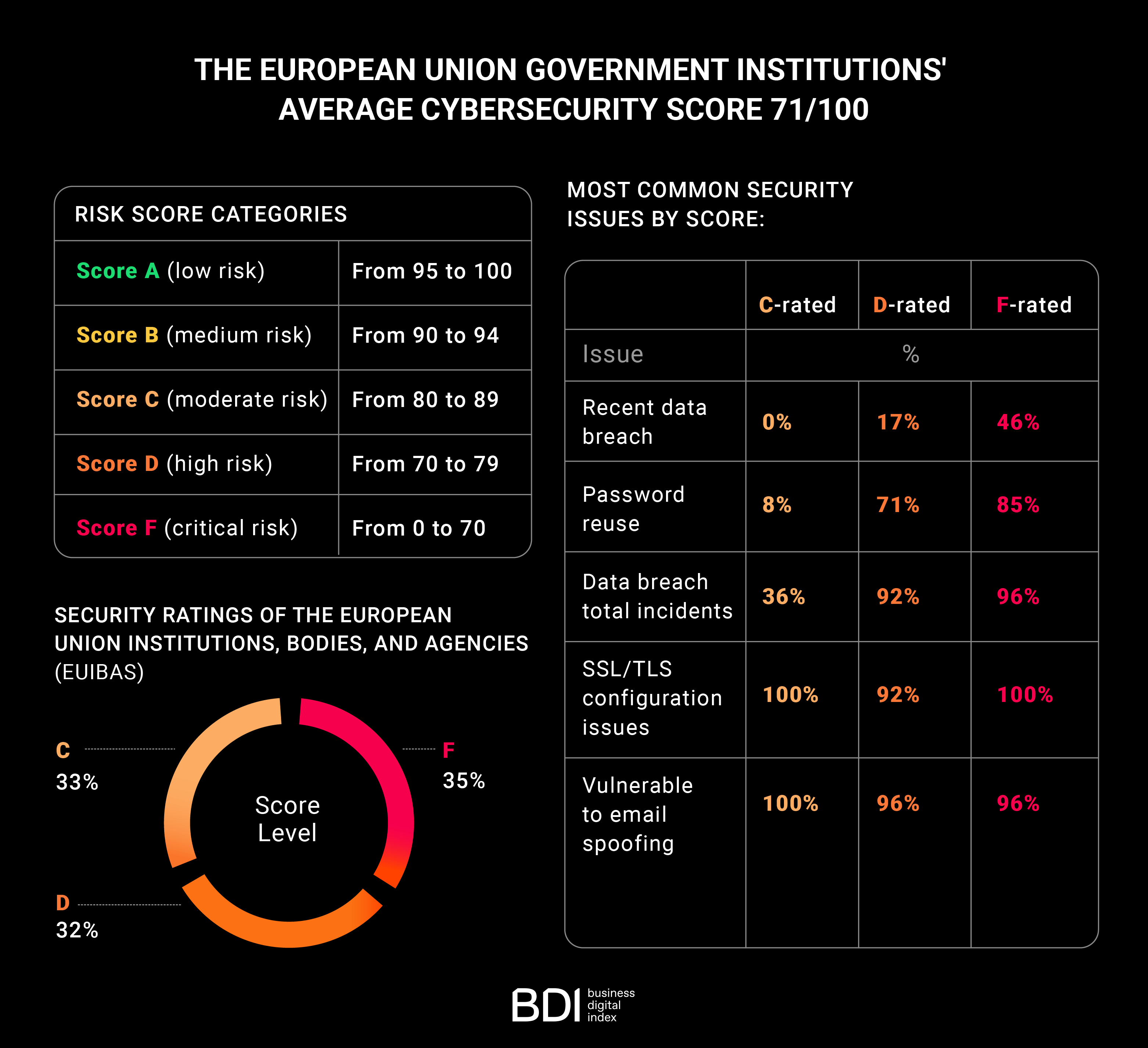 The European Union government institutions average cybersecurity score 71/100