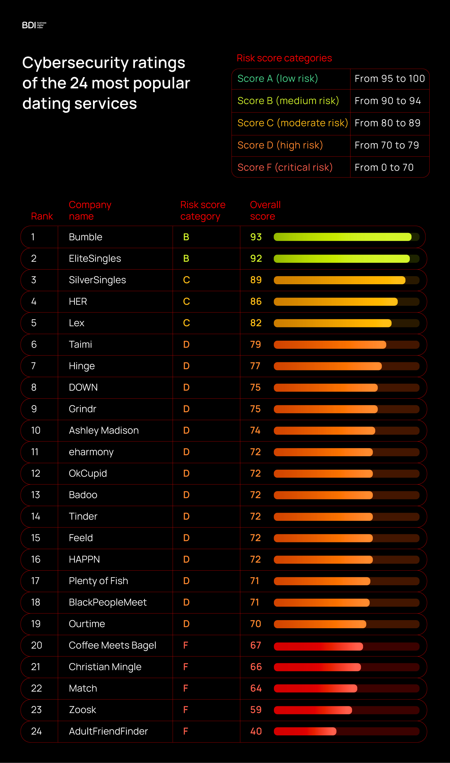 Cybersecurity ratings of most popular dating services