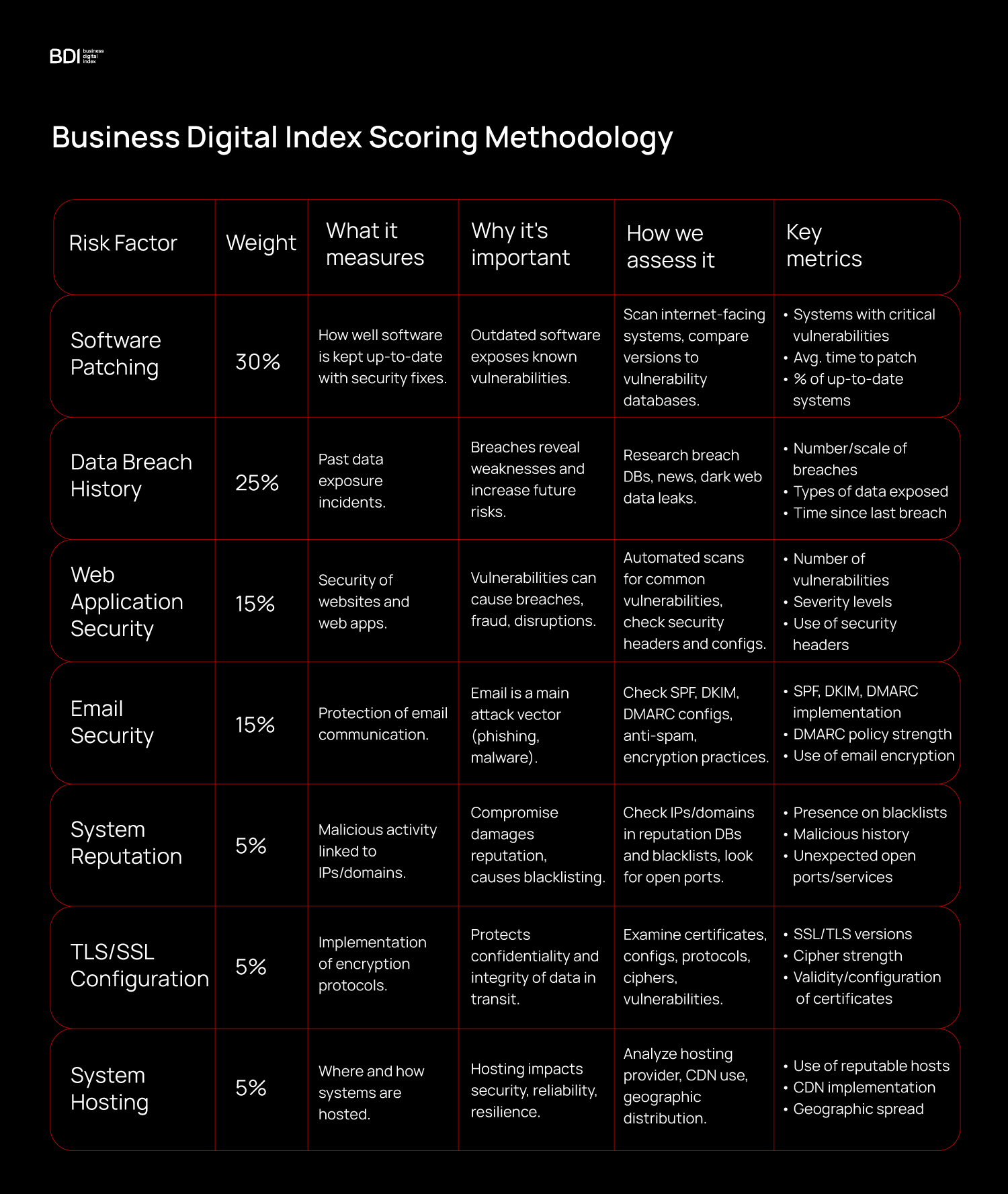 Business Digital Index scoring methodology