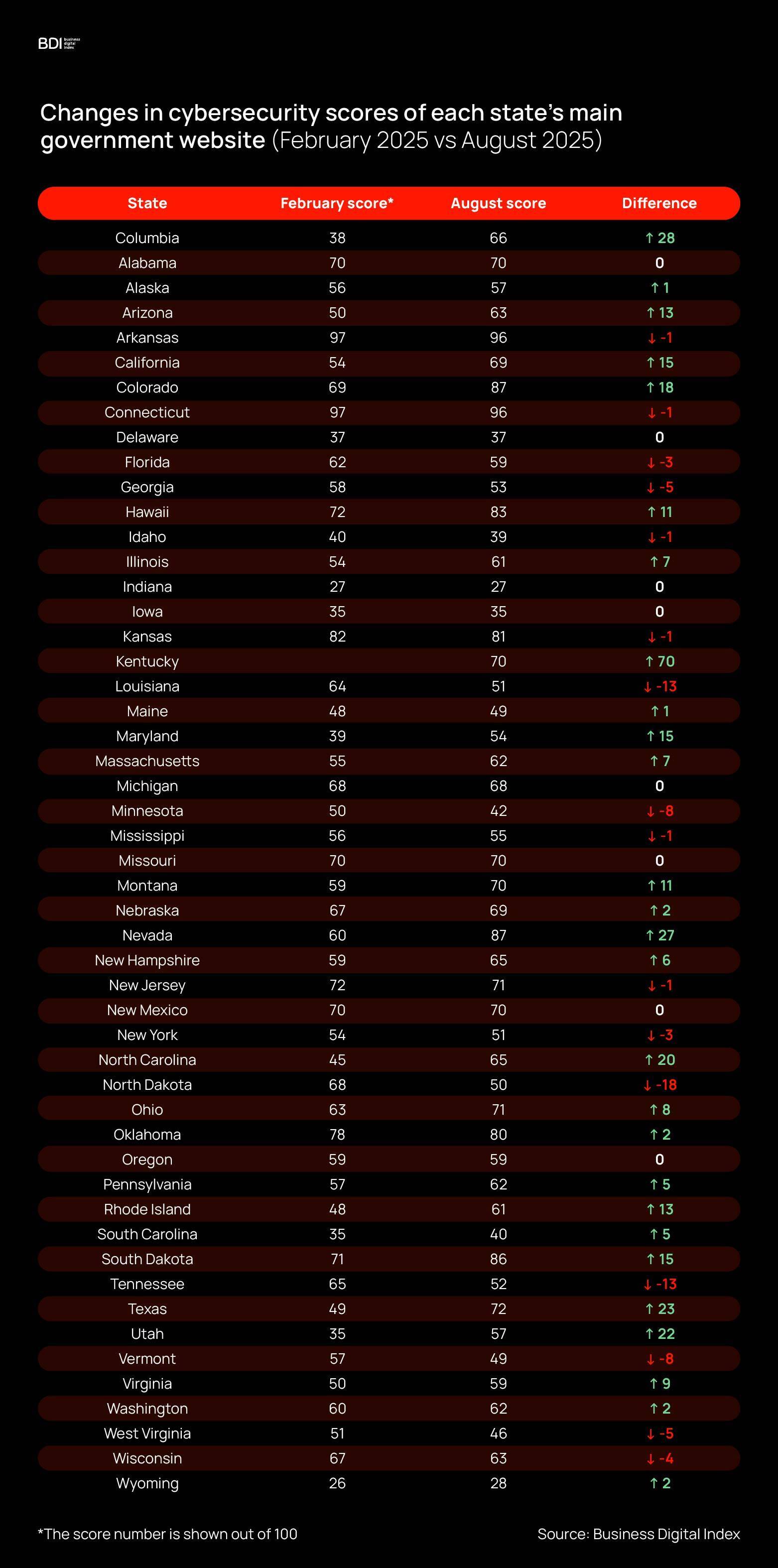 Cybersecurity scores table